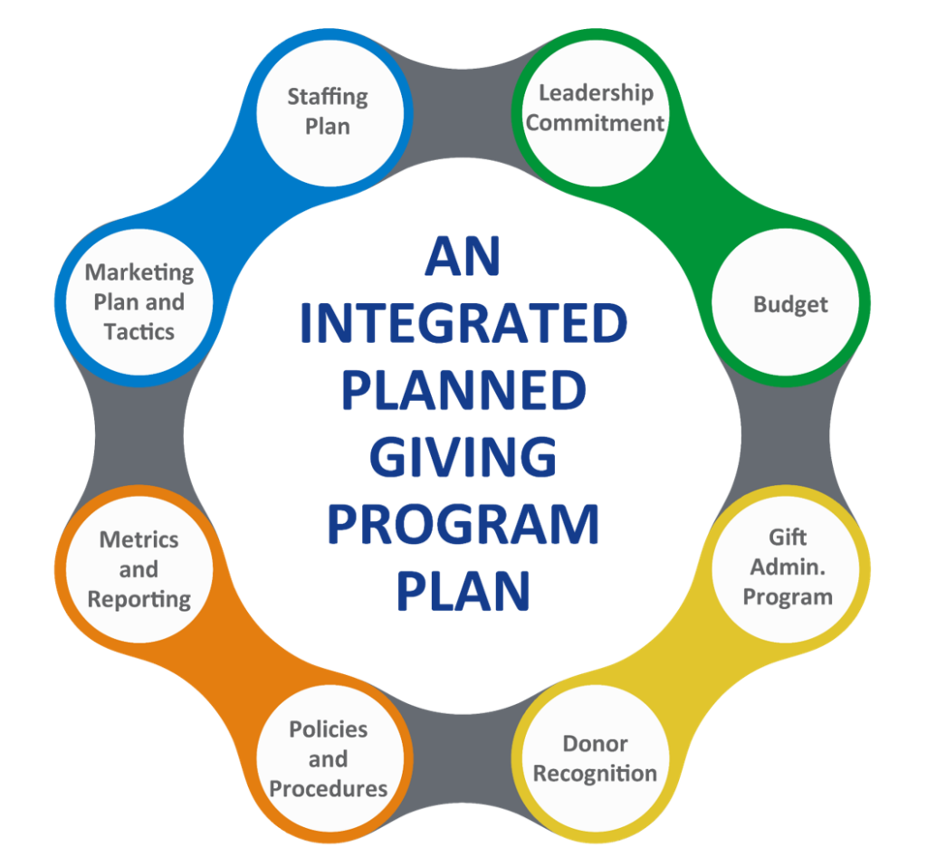 A gear with "An integrated planned giving program plan" at the centre. The teeth are labelled "Leadership commitment," "Budget," "Gift admin program," "Donor recognition," "Policies and procedures," "Metrics and reporting," "Marketing plan and tactics," and "Staffing plan."